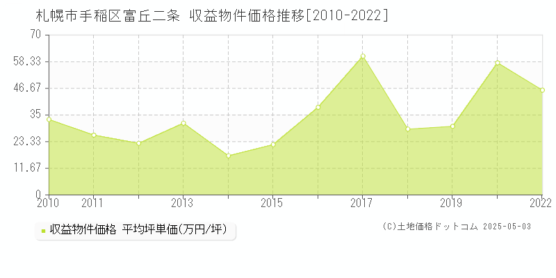 札幌市手稲区富丘二条の収益物件取引事例推移グラフ 