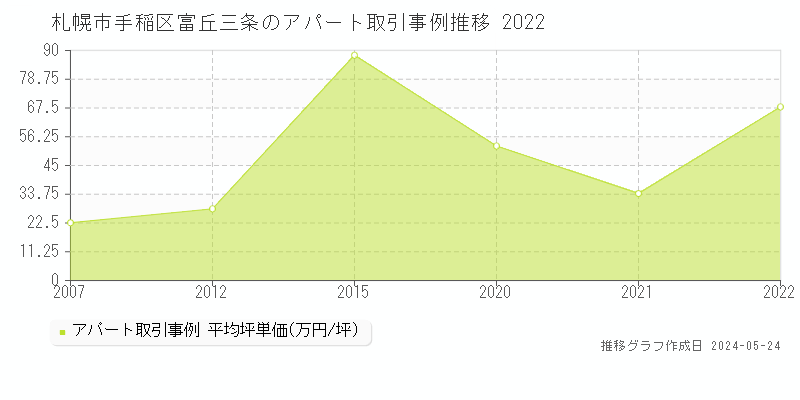 札幌市手稲区富丘三条のアパート価格推移グラフ 