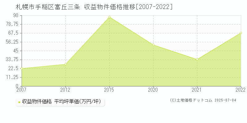 富丘三条(札幌市手稲区)の収益物件価格推移グラフ(坪単価)[2007-2022年]