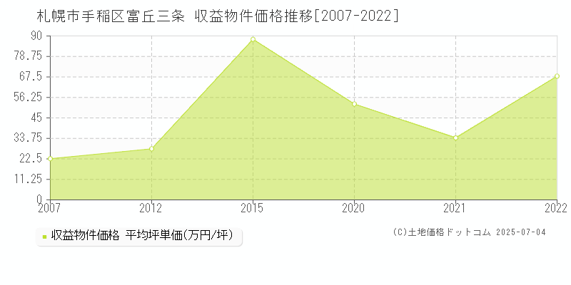 札幌市手稲区富丘三条のアパート価格推移グラフ 