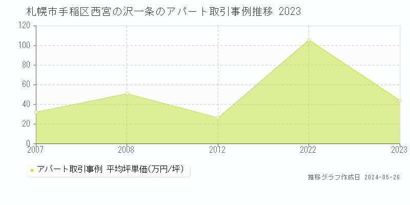 札幌市手稲区西宮の沢一条のアパート価格推移グラフ 