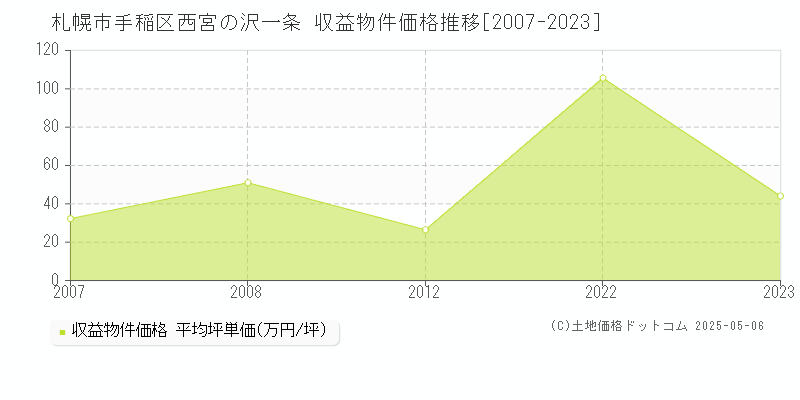 西宮の沢一条(札幌市手稲区)の収益物件価格推移グラフ(坪単価)[2007-2023年]