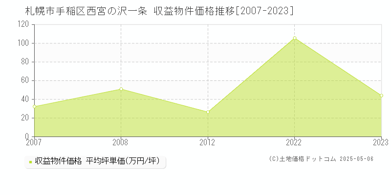 札幌市手稲区西宮の沢一条のアパート取引事例推移グラフ 