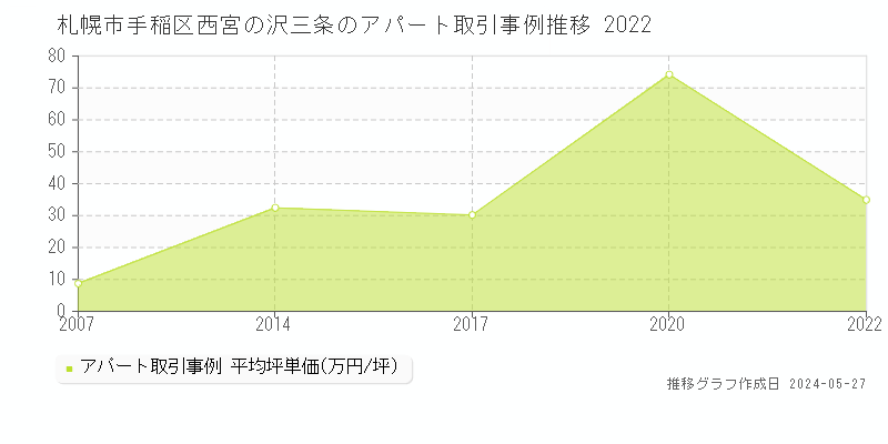 札幌市手稲区西宮の沢三条のアパート価格推移グラフ 