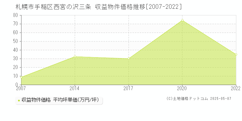 西宮の沢三条(札幌市手稲区)の収益物件価格推移グラフ(坪単価)[2007-2022年]