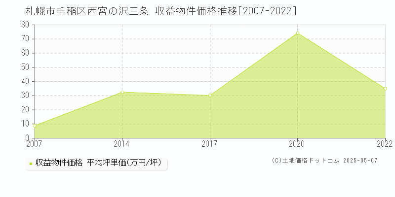 札幌市手稲区西宮の沢三条のアパート価格推移グラフ 