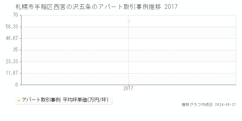 札幌市手稲区西宮の沢五条のアパート価格推移グラフ 
