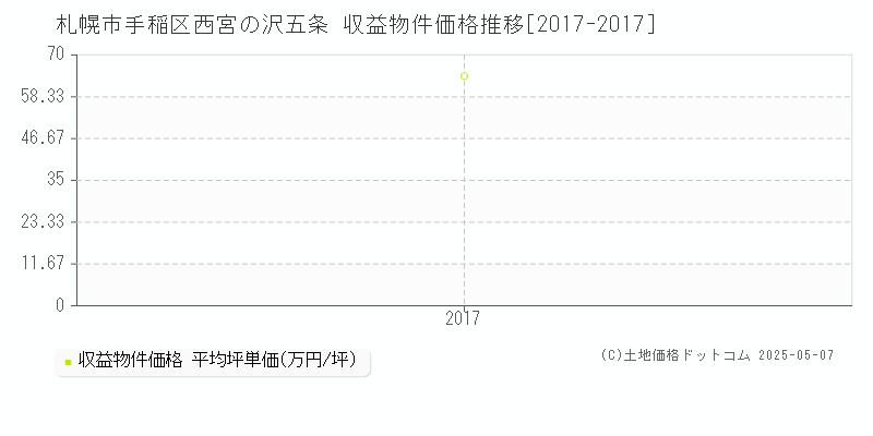 西宮の沢五条(札幌市手稲区)の収益物件価格推移グラフ(坪単価)[2017-2017年]