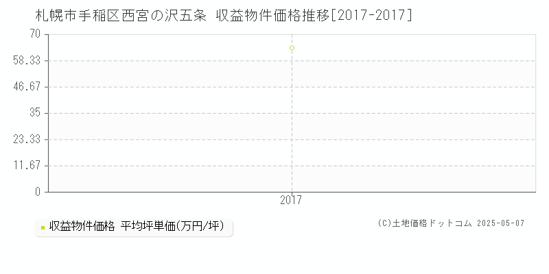 札幌市手稲区西宮の沢五条のアパート取引事例推移グラフ 