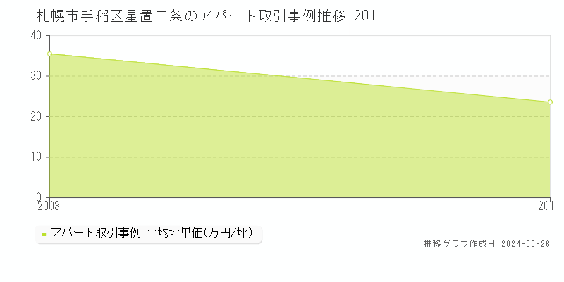 札幌市手稲区星置二条のアパート価格推移グラフ 