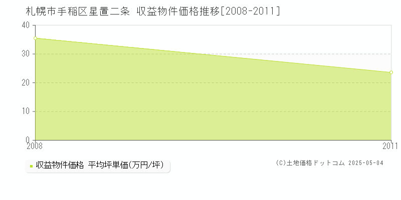 星置二条(札幌市手稲区)の収益物件価格推移グラフ(坪単価)[2008-2011年]
