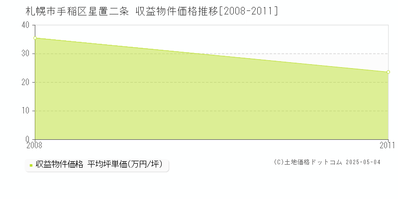 札幌市手稲区星置二条のアパート価格推移グラフ 