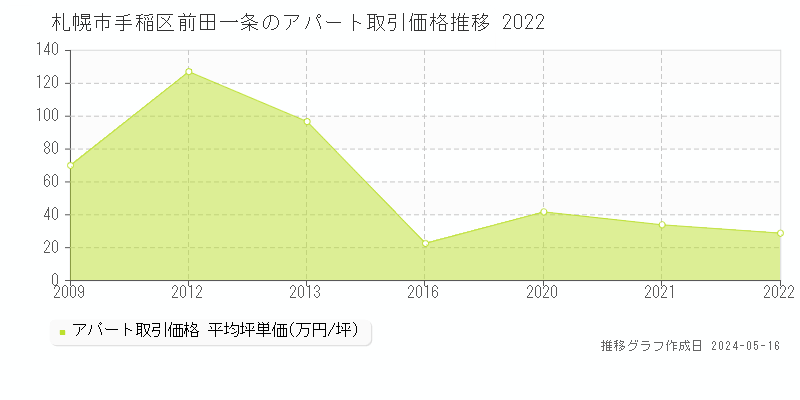 札幌市手稲区前田一条のアパート価格推移グラフ 