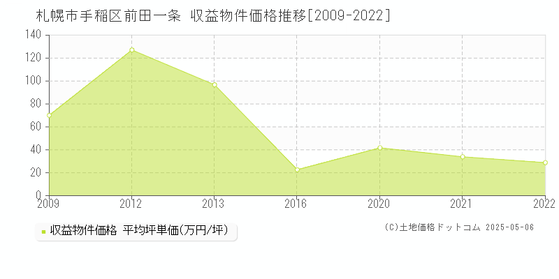 前田一条(札幌市手稲区)の収益物件価格推移グラフ(坪単価)[2009-2022年]