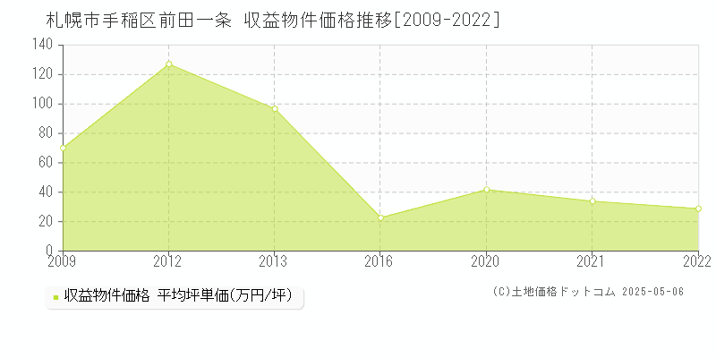 札幌市手稲区前田一条のアパート価格推移グラフ 