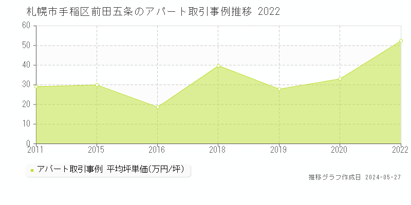 札幌市手稲区前田五条のアパート価格推移グラフ 
