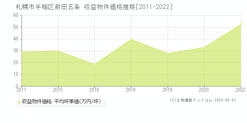 前田五条(札幌市手稲区)の収益物件価格推移グラフ(坪単価)[2011-2022年]