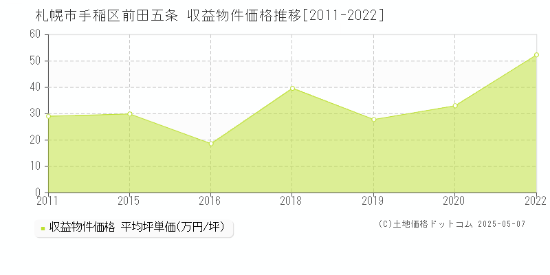 札幌市手稲区前田五条のアパート価格推移グラフ 