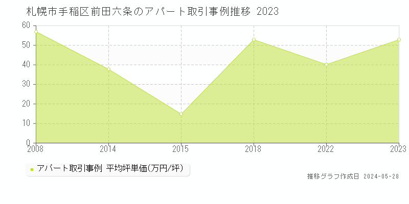 札幌市手稲区前田六条のアパート価格推移グラフ 