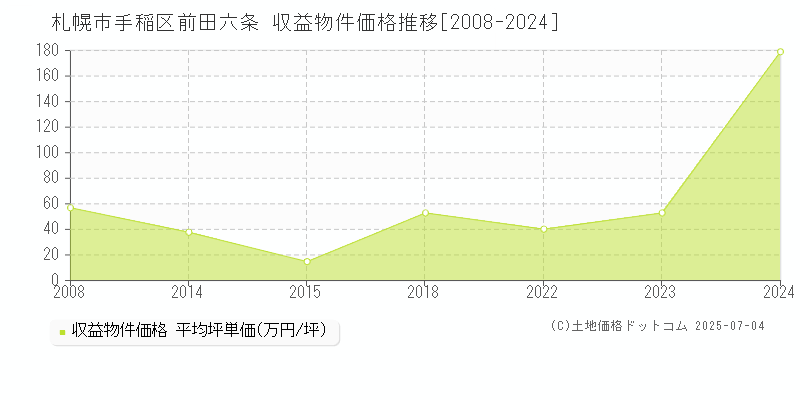 前田六条(札幌市手稲区)の収益物件価格推移グラフ(坪単価)[2008-2024年]