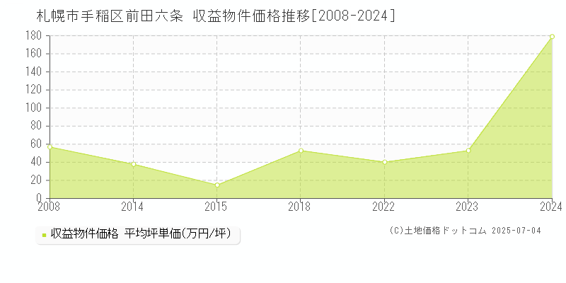 札幌市手稲区前田六条のアパート価格推移グラフ 