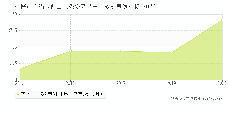 札幌市手稲区前田八条のアパート価格推移グラフ 