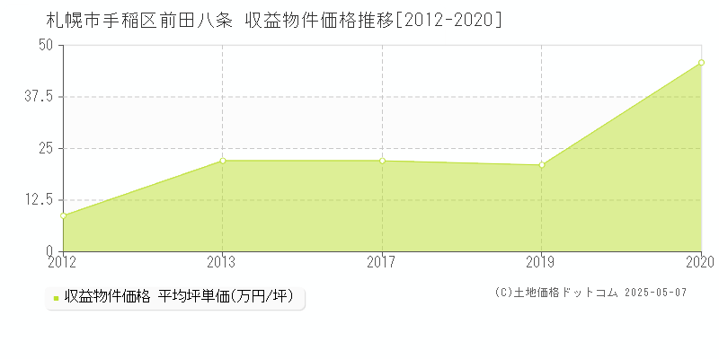 前田八条(札幌市手稲区)の収益物件価格推移グラフ(坪単価)[2012-2020年]