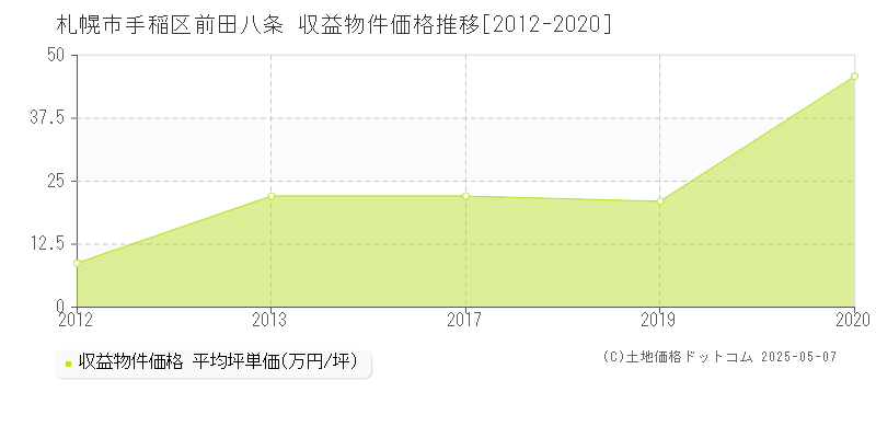 札幌市手稲区前田八条のアパート価格推移グラフ 