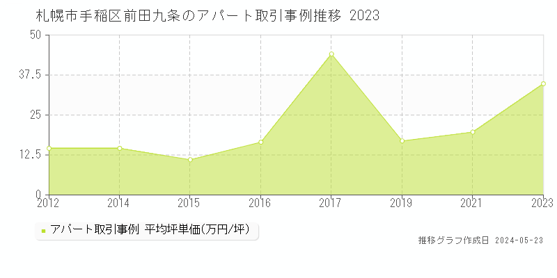 札幌市手稲区前田九条のアパート価格推移グラフ 