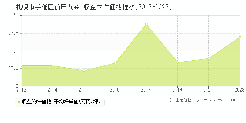 前田九条(札幌市手稲区)の収益物件価格推移グラフ(坪単価)[2012-2023年]