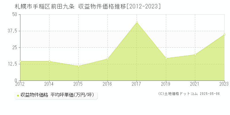 札幌市手稲区前田九条のアパート価格推移グラフ 