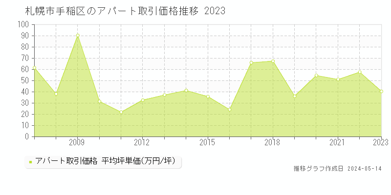 札幌市手稲区のアパート取引価格推移グラフ 