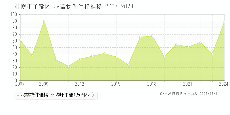 札幌市手稲区(北海道)の収益物件価格推移グラフ(坪単価)[2007-2024年]
