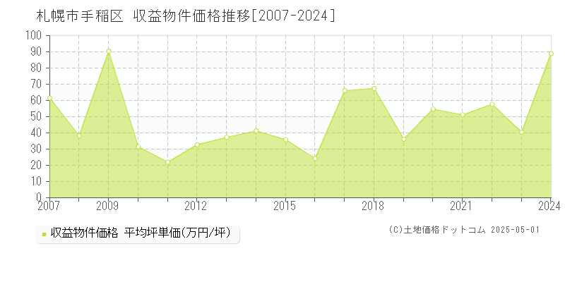 札幌市手稲区のアパート取引価格推移グラフ 