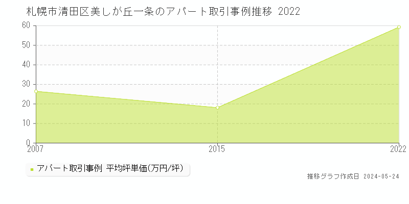 札幌市清田区美しが丘一条のアパート価格推移グラフ 