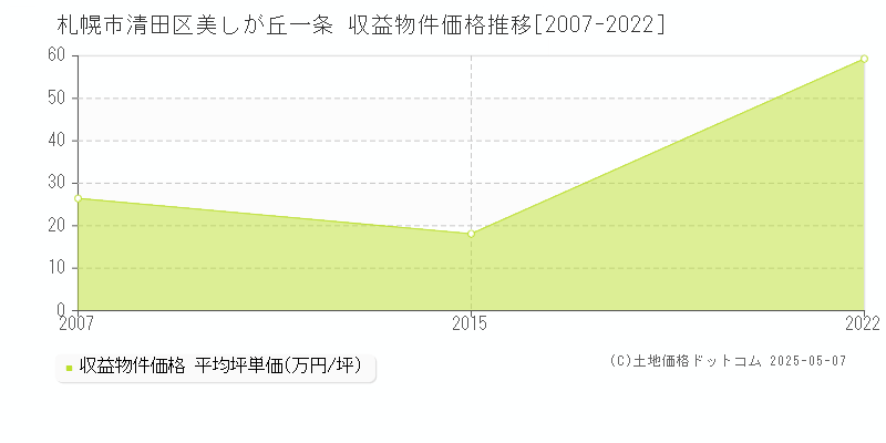 美しが丘一条(札幌市清田区)の収益物件価格推移グラフ(坪単価)[2007-2022年]
