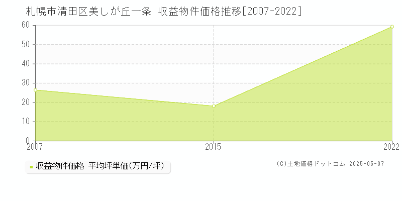 札幌市清田区美しが丘一条のアパート価格推移グラフ 