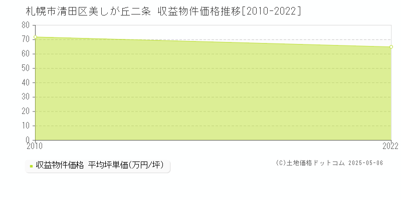 美しが丘二条(札幌市清田区)の収益物件価格推移グラフ(坪単価)[2010-2022年]