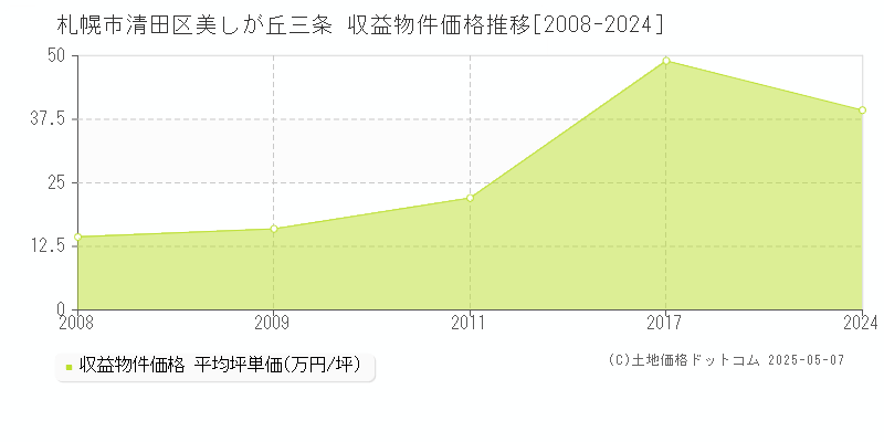 美しが丘三条(札幌市清田区)の収益物件価格推移グラフ(坪単価)[2008-2024年]