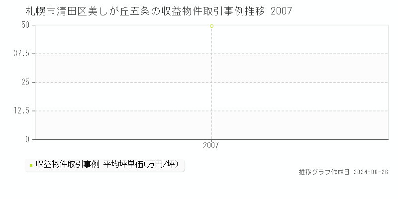 札幌市清田区美しが丘五条の収益物件取引事例推移グラフ 
