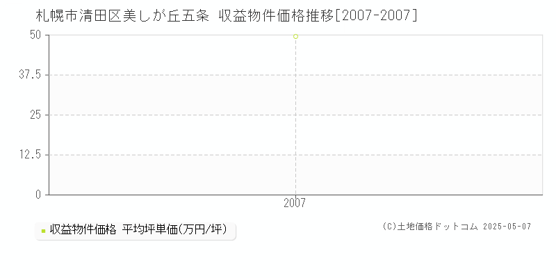 札幌市清田区美しが丘五条の収益物件取引事例推移グラフ 