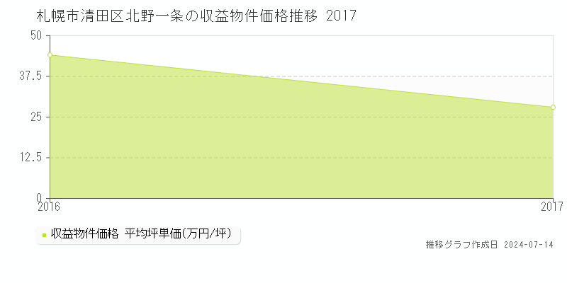 札幌市清田区北野一条のアパート価格推移グラフ 