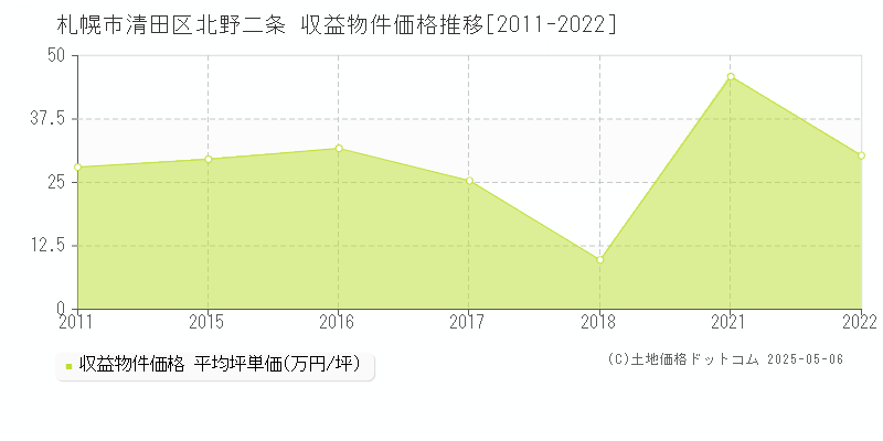 北野二条(札幌市清田区)の収益物件価格推移グラフ(坪単価)[2011-2022年]