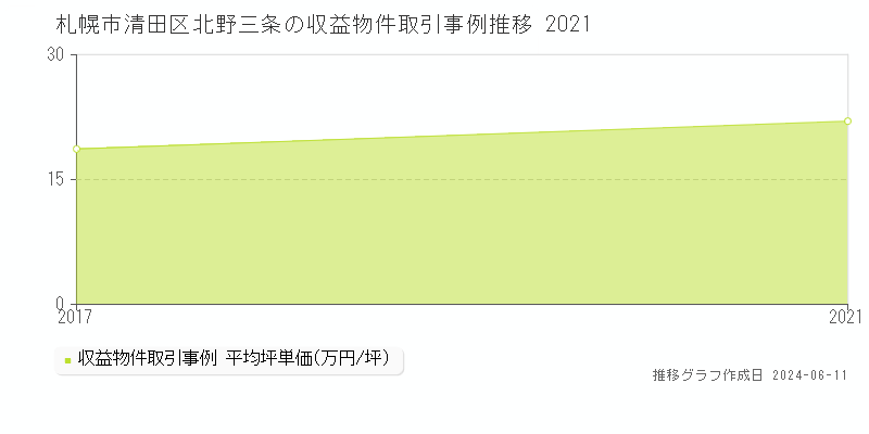 札幌市清田区北野三条のアパート取引価格推移グラフ 