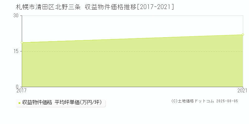 札幌市清田区北野三条のアパート取引価格推移グラフ 