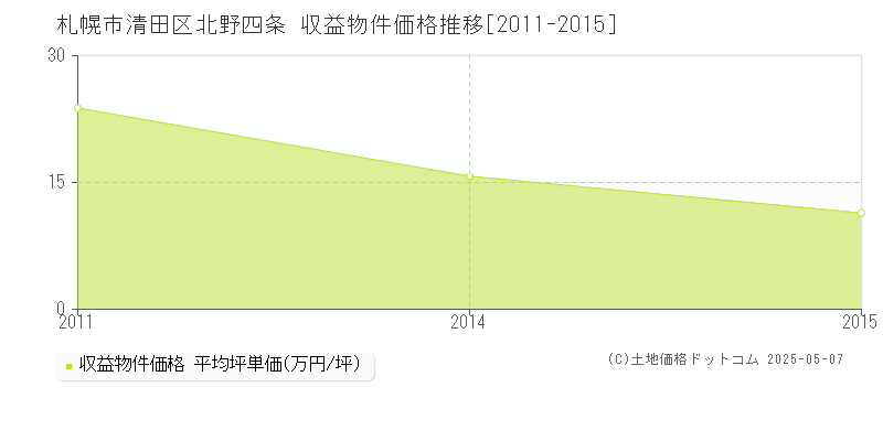 北野四条(札幌市清田区)の収益物件価格推移グラフ(坪単価)[2011-2015年]