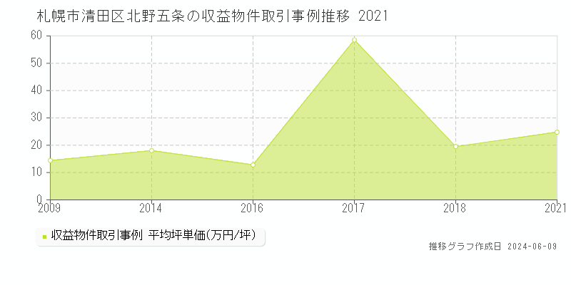 札幌市清田区北野五条のアパート取引価格推移グラフ 