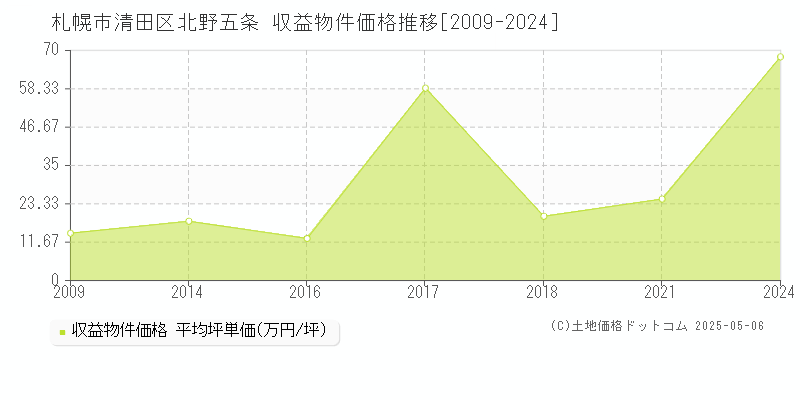 北野五条(札幌市清田区)の収益物件価格推移グラフ(坪単価)[2009-2024年]
