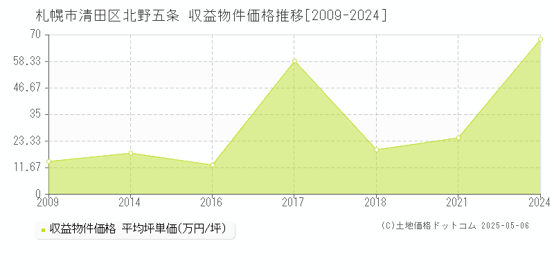 札幌市清田区北野五条のアパート取引価格推移グラフ 