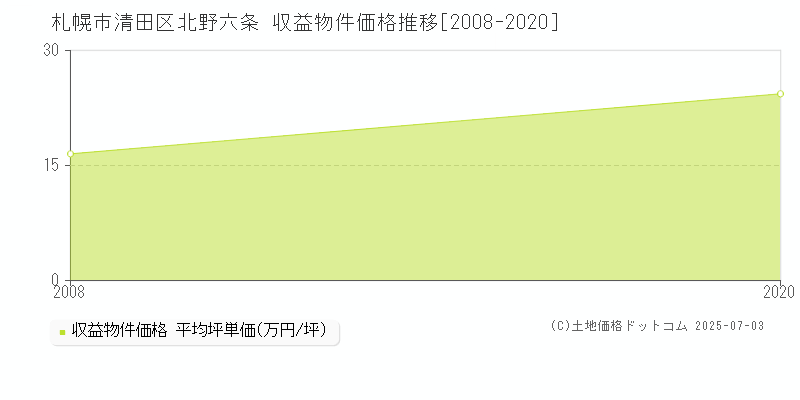 北野六条(札幌市清田区)の収益物件価格推移グラフ(坪単価)[2008-2020年]